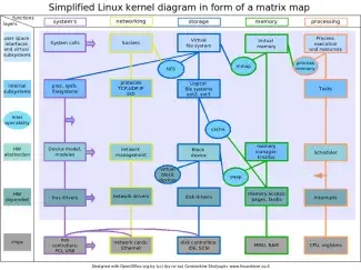 diagramma Kernel Linux